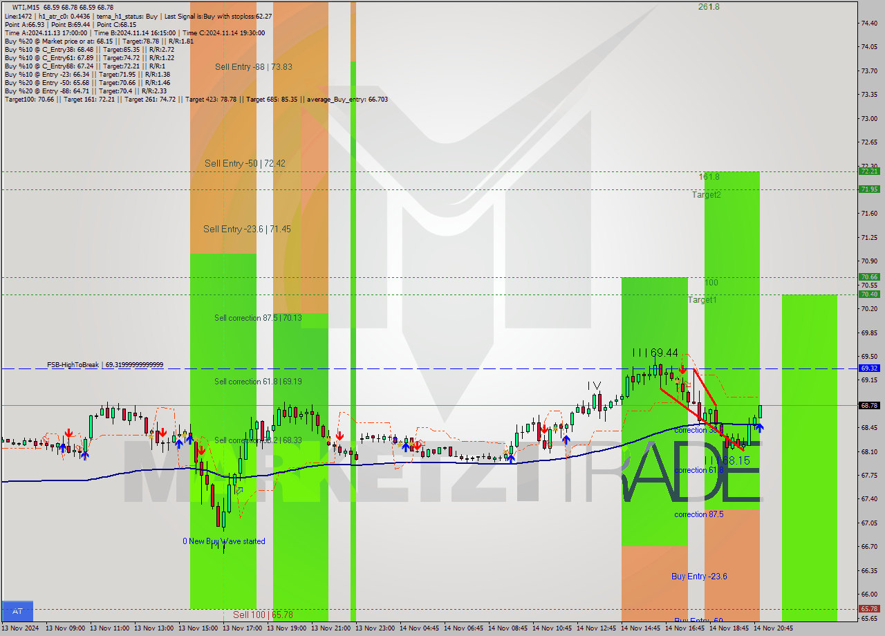 WTI M15 Signal