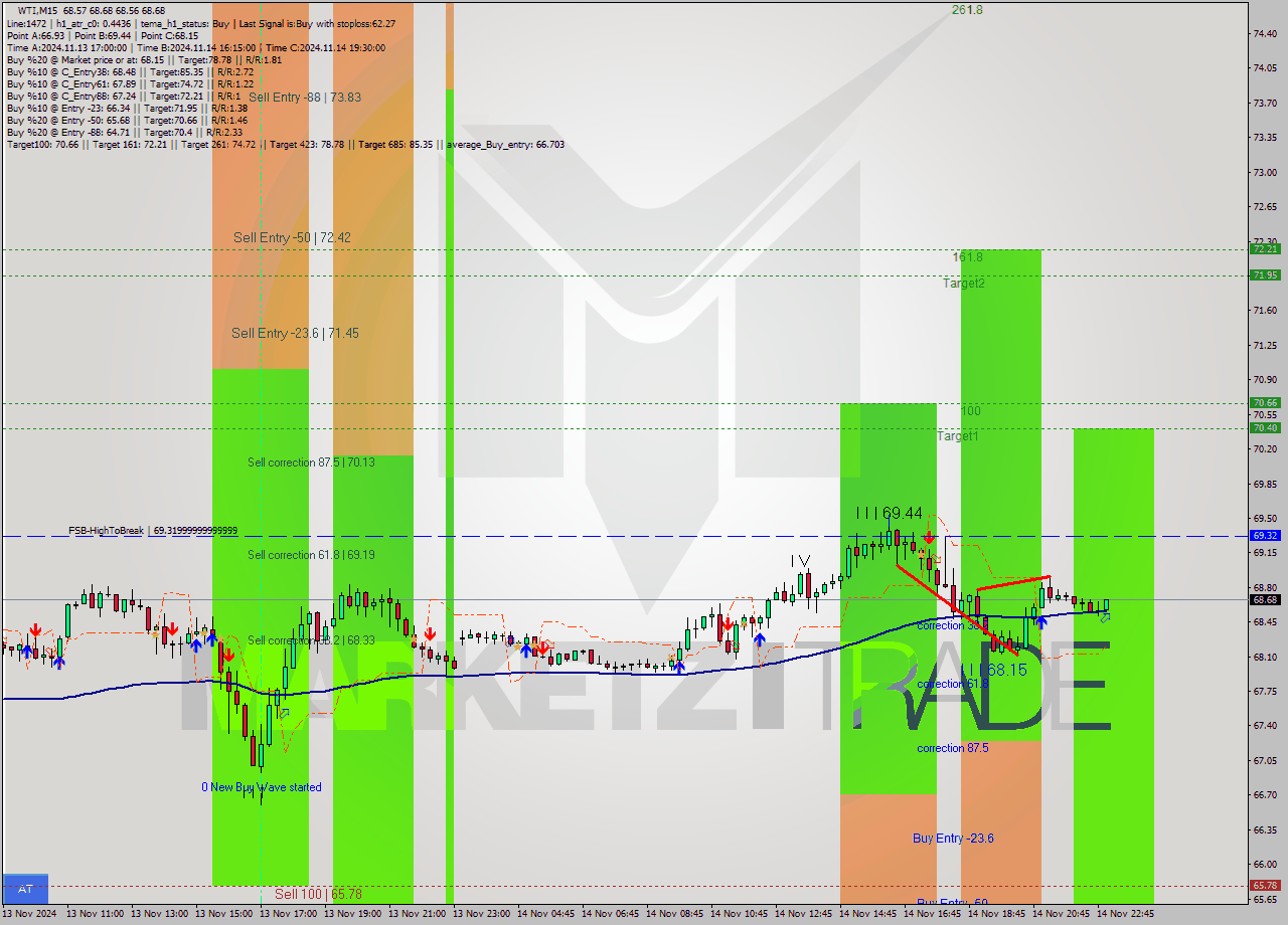 WTI M15 Signal