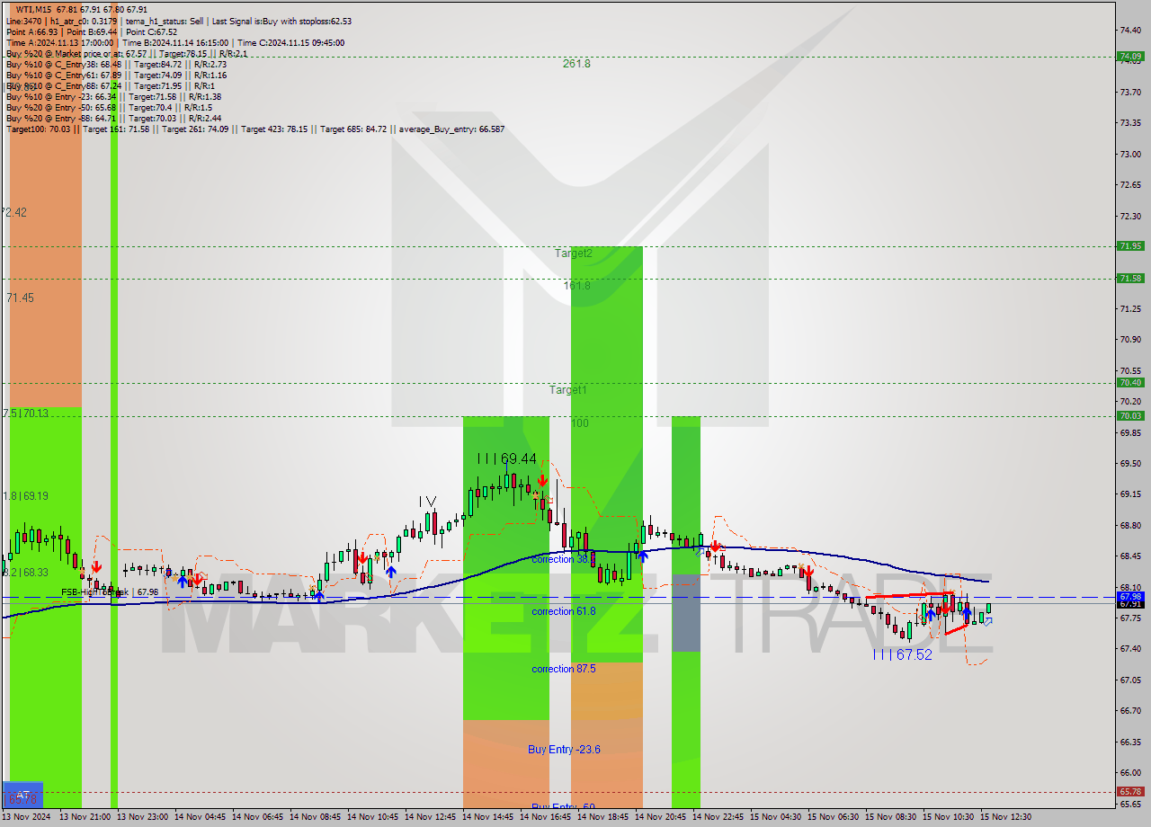 WTI M15 Signal