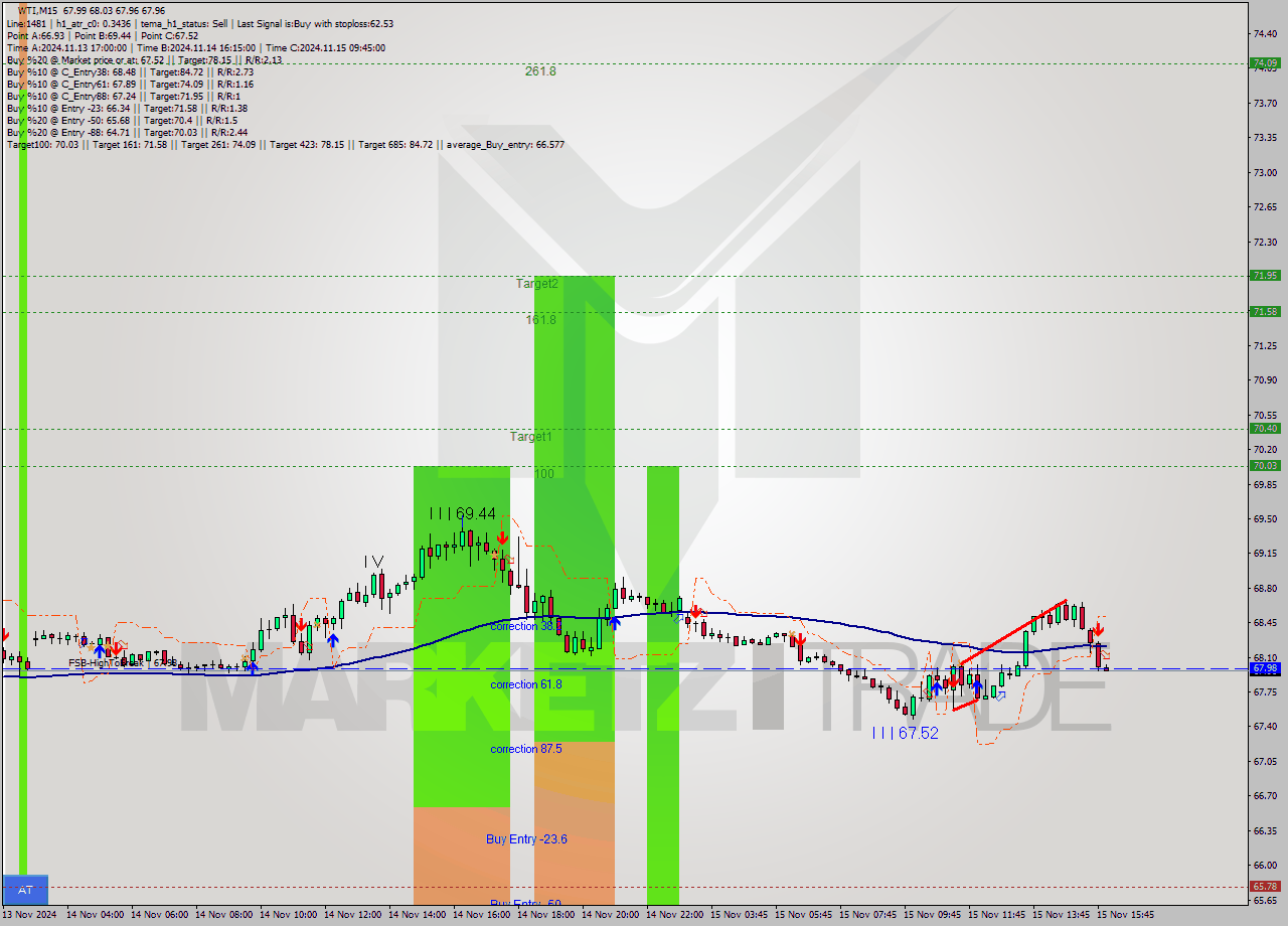 WTI M15 Signal