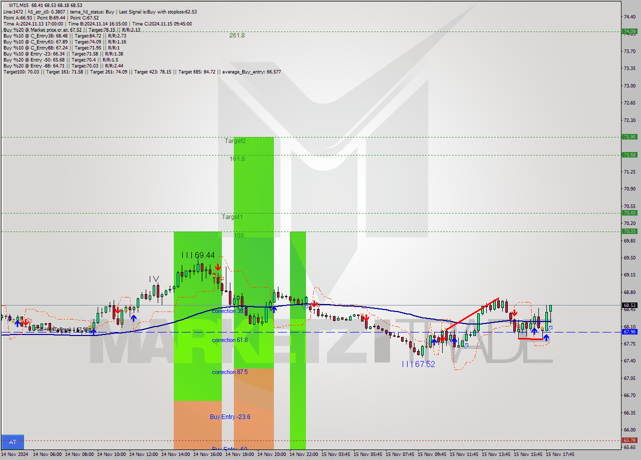 WTI M15 Signal