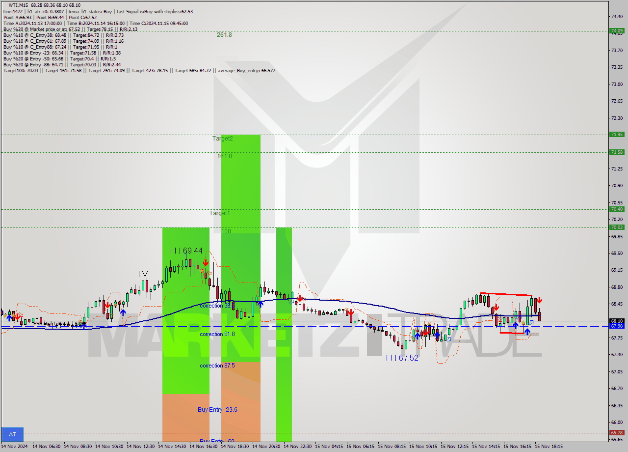 WTI M15 Signal