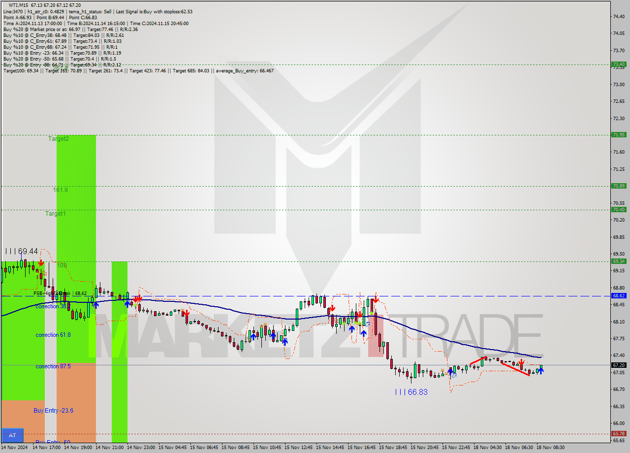 WTI M15 Signal