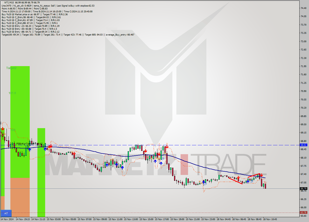 WTI M15 Signal