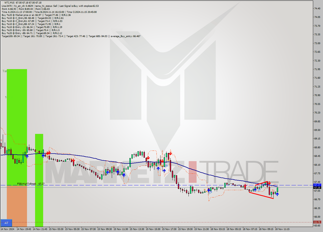 WTI M15 Signal