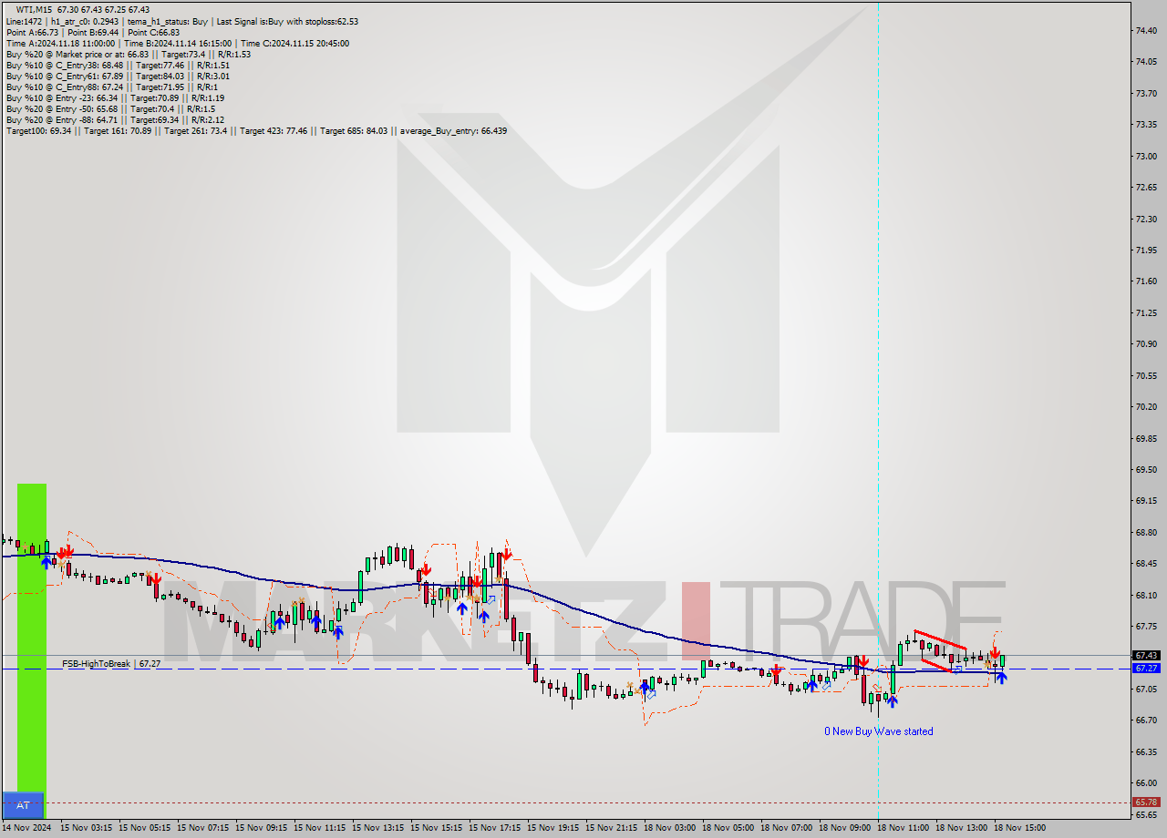 WTI M15 Signal