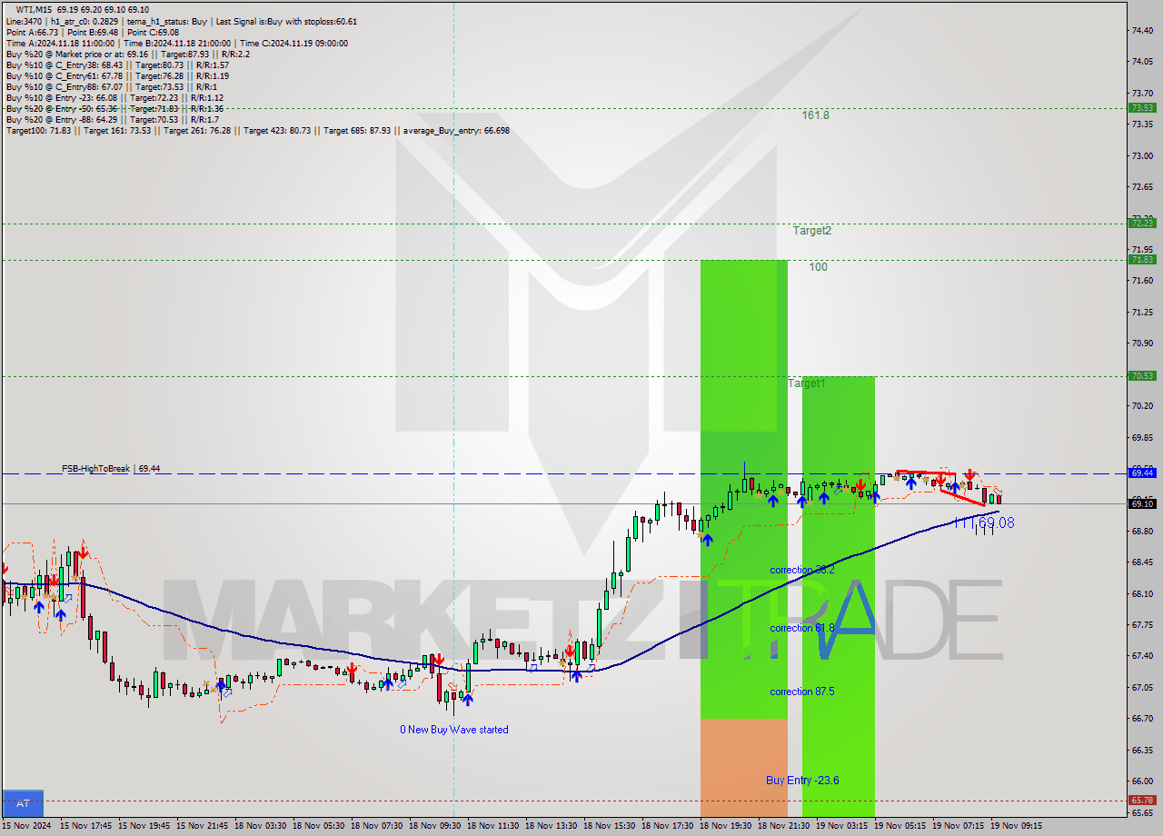 WTI M15 Signal