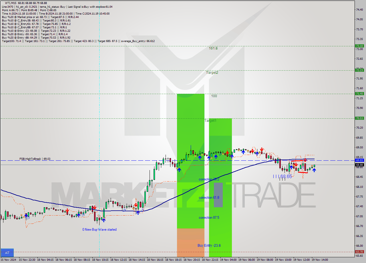 WTI M15 Signal