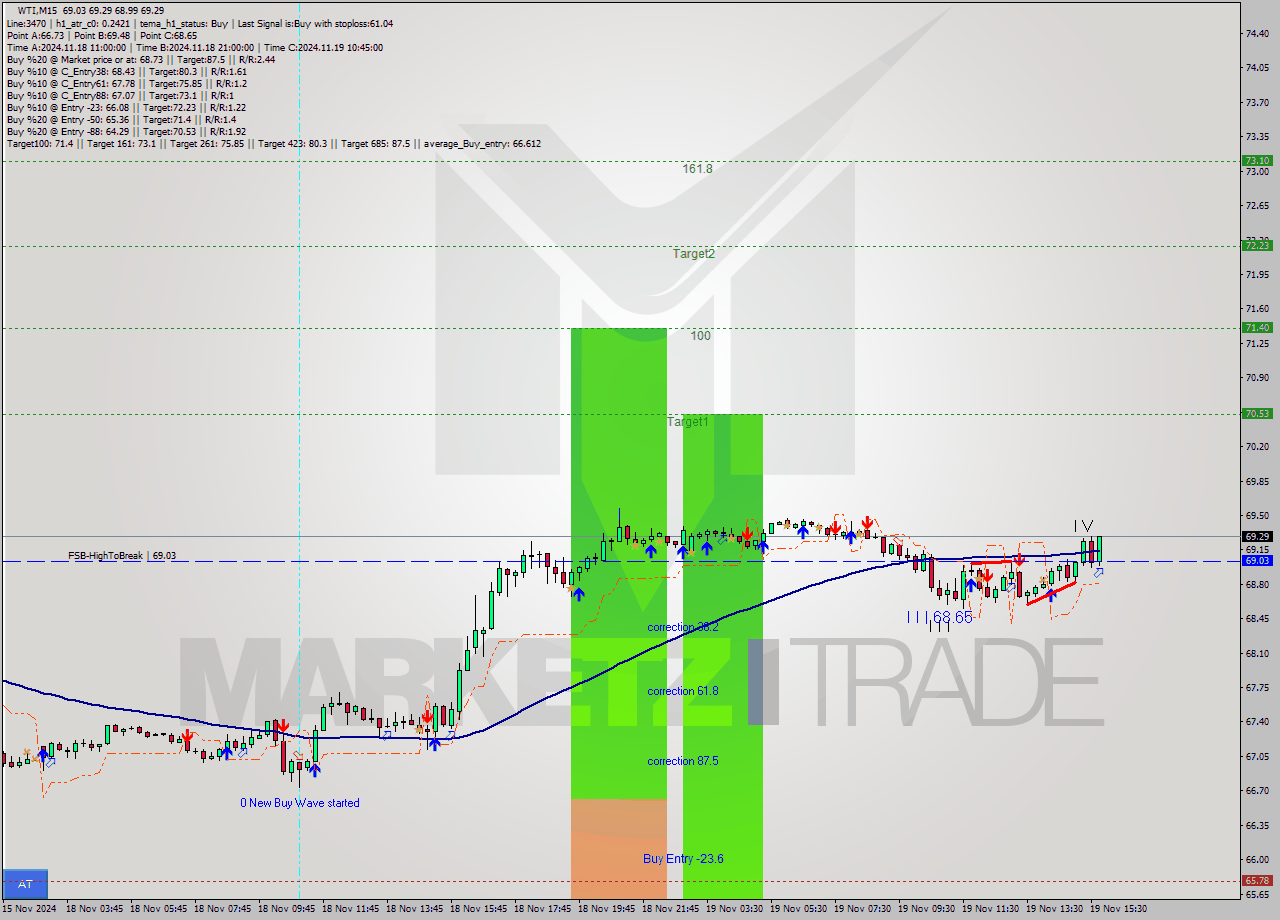 WTI M15 Signal