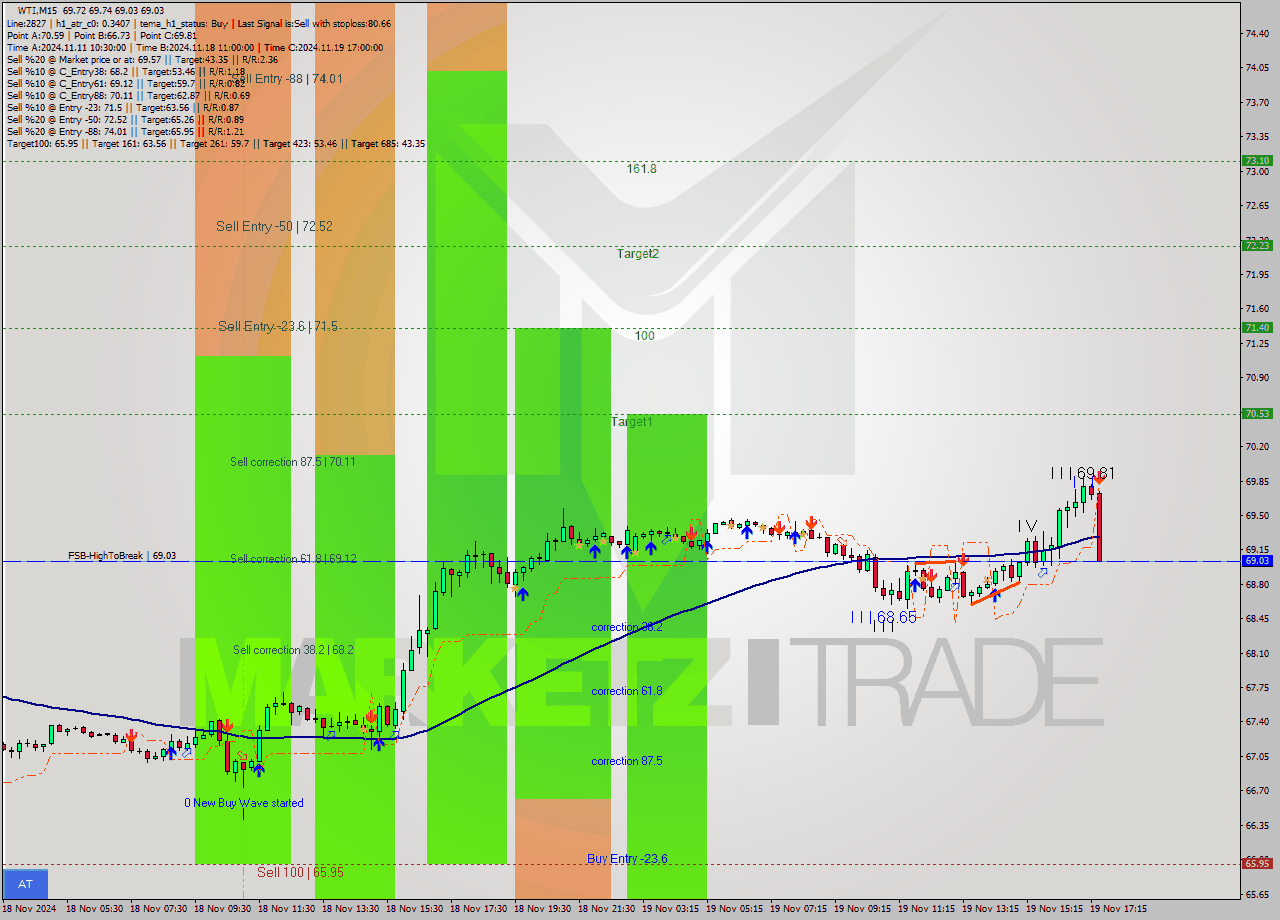 WTI M15 Signal