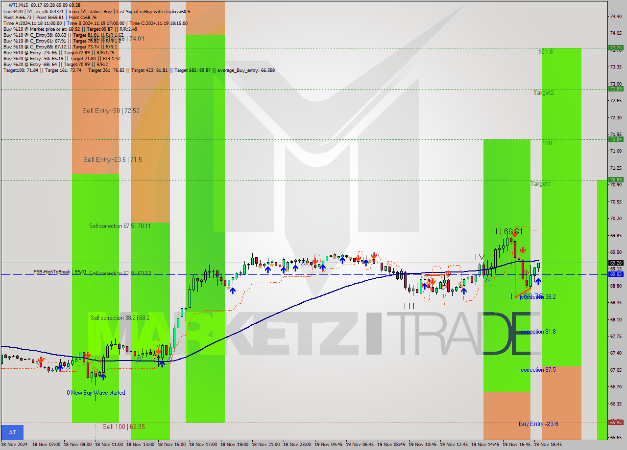 WTI M15 Signal