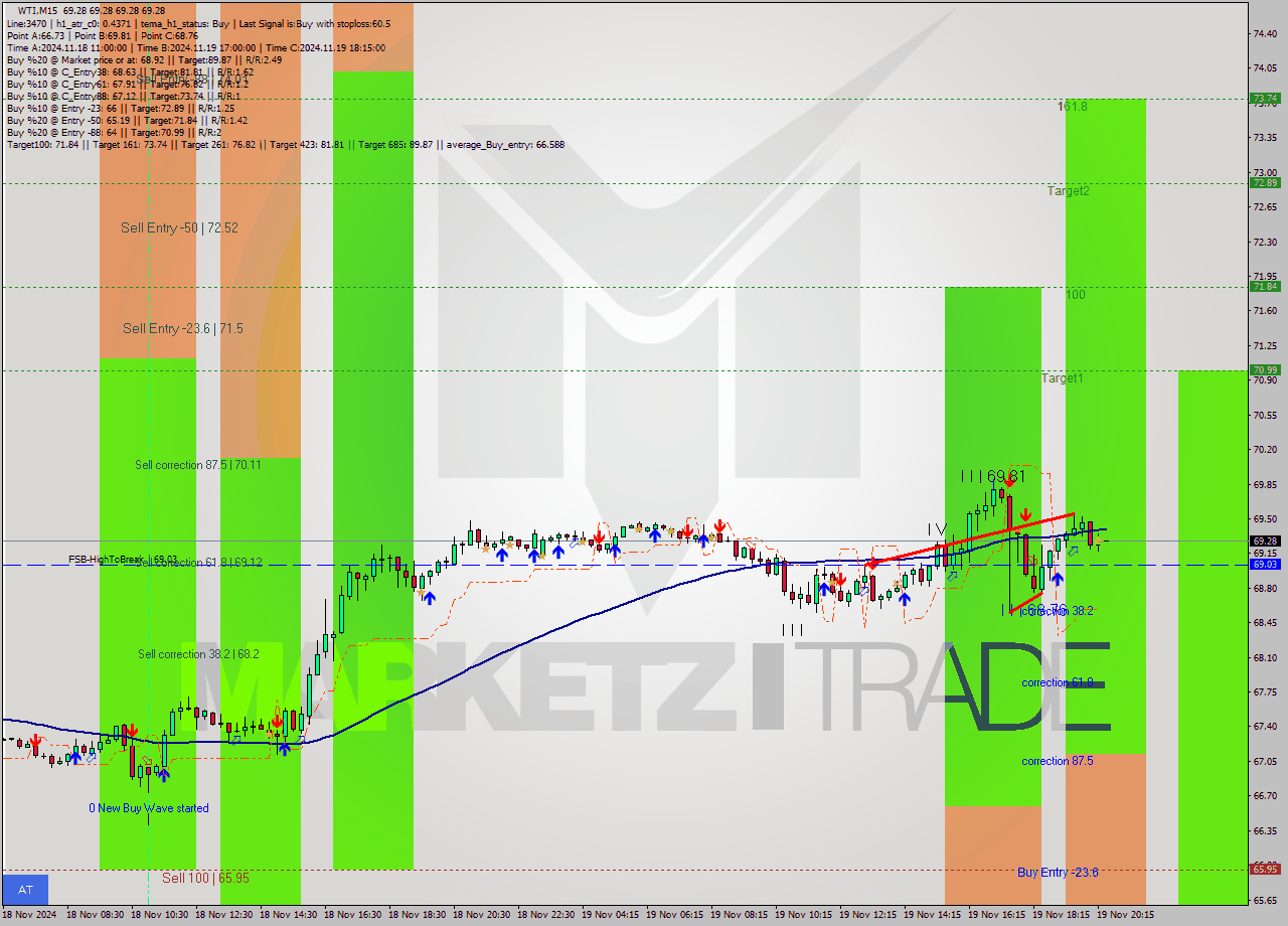 WTI M15 Signal