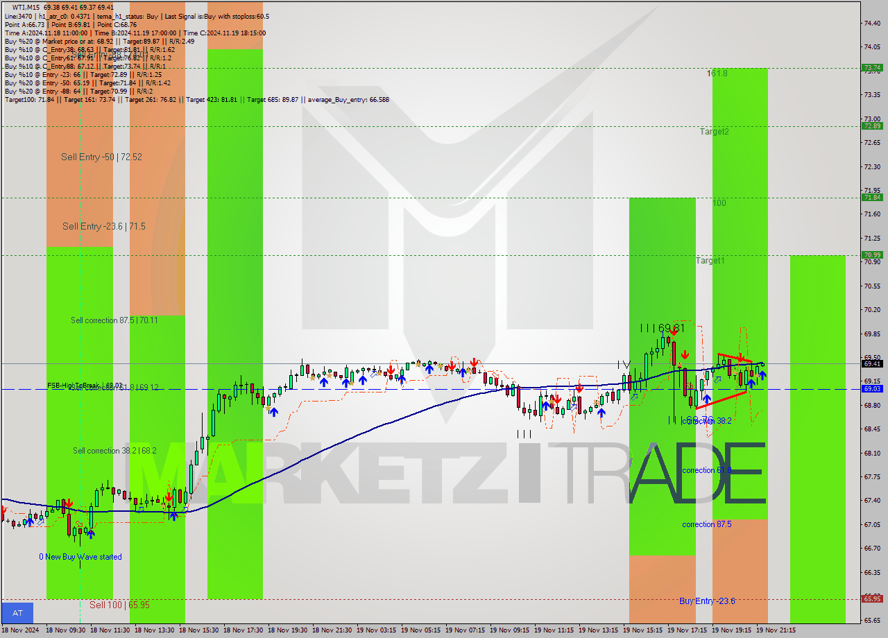 WTI M15 Signal