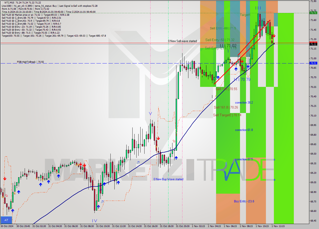 WTI M15 Signal