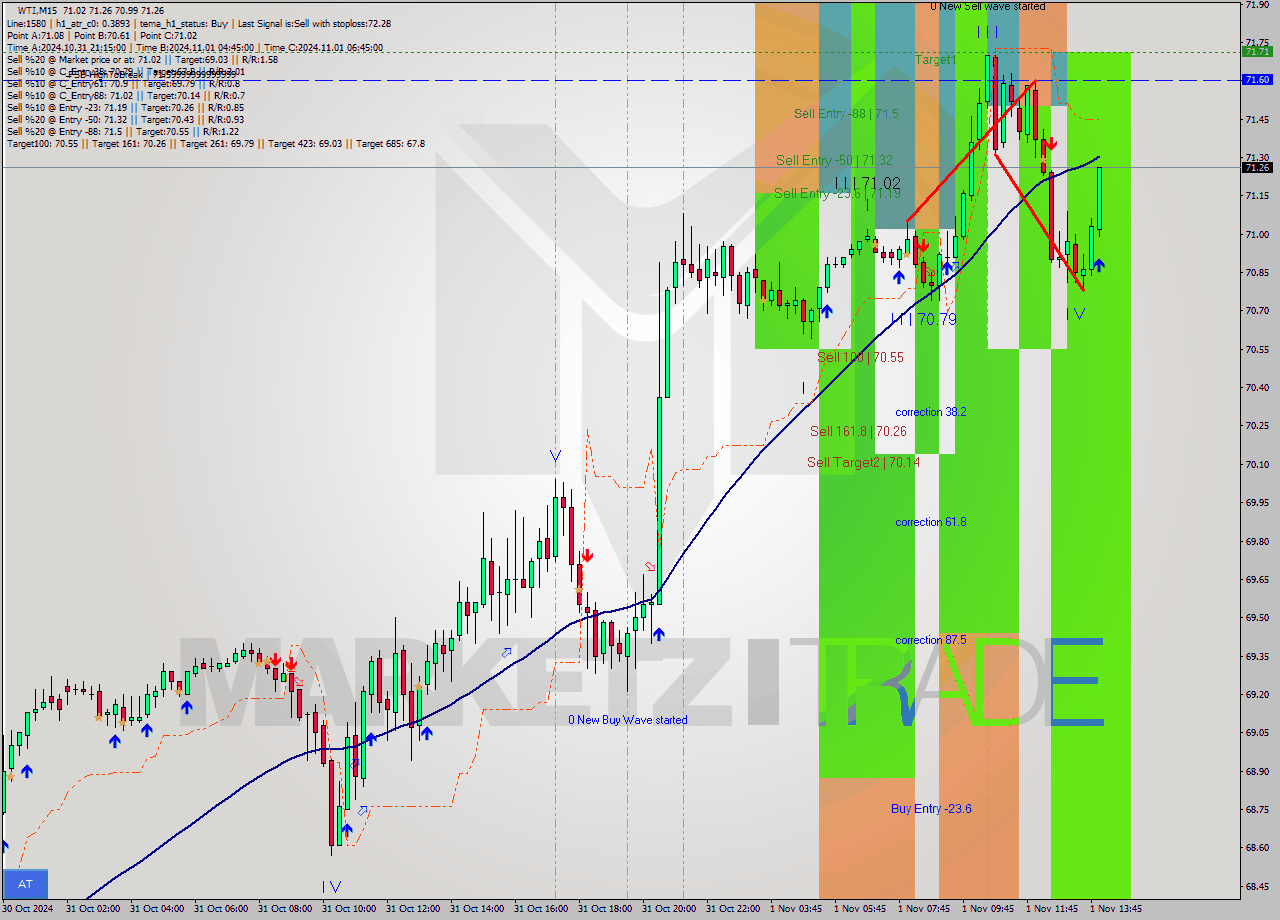 WTI M15 Signal