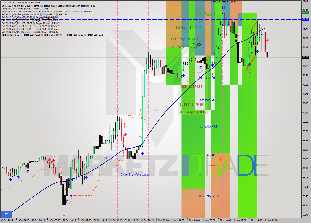 WTI M15 Signal