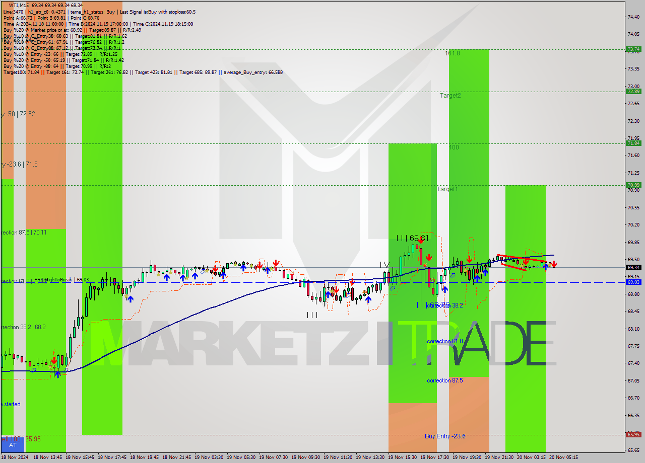 WTI M15 Signal