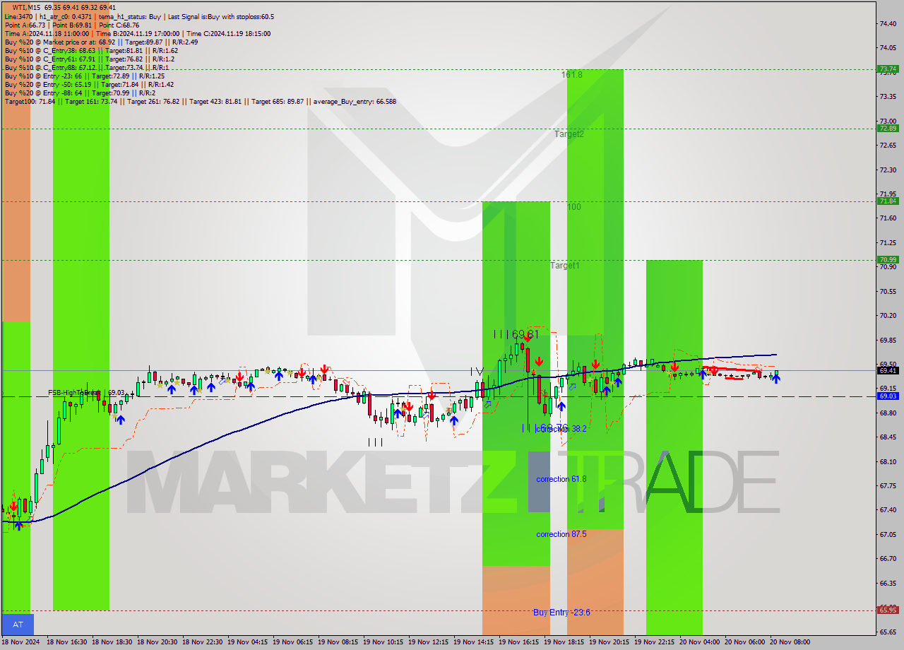 WTI M15 Signal