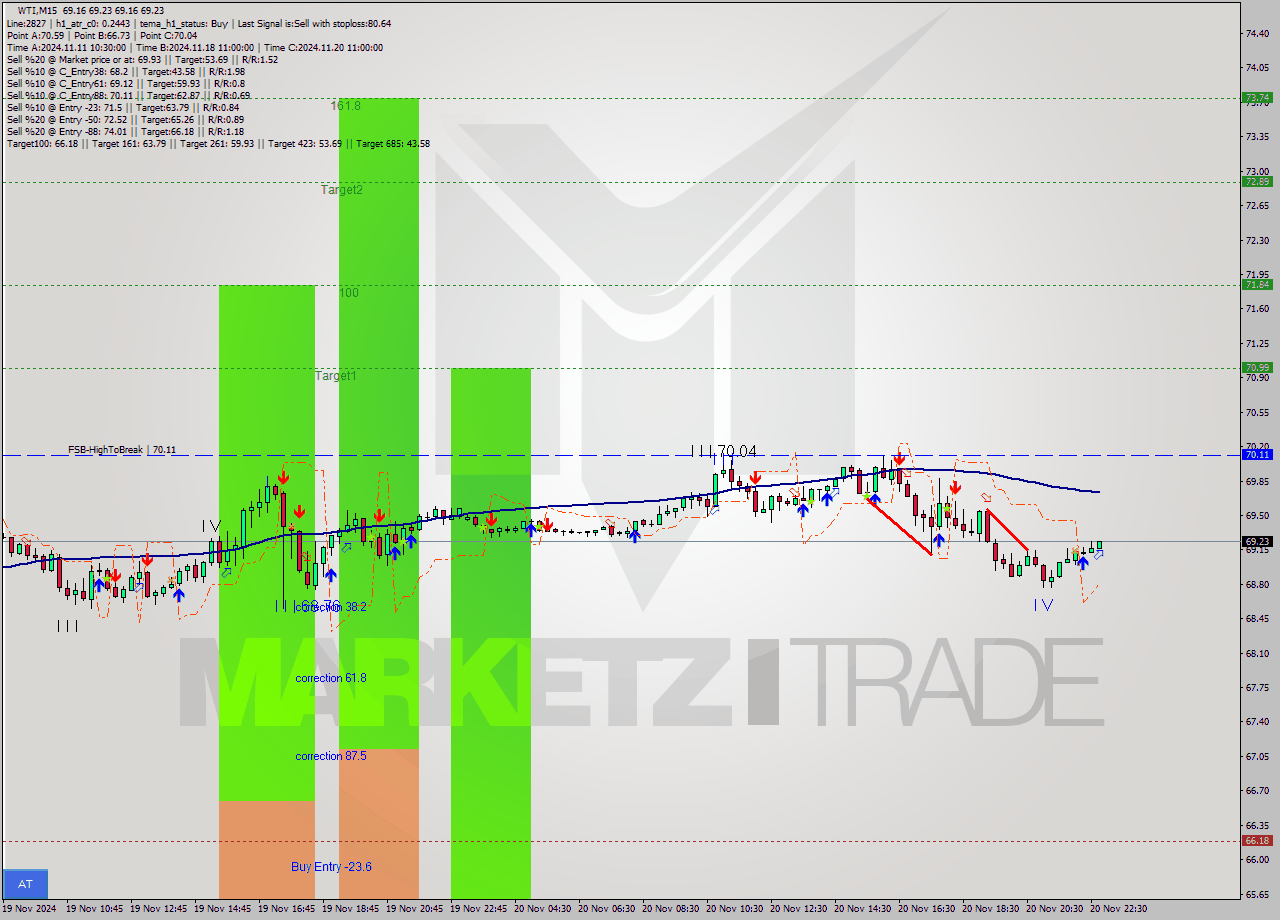 WTI M15 Analysis WTI M15 Signal