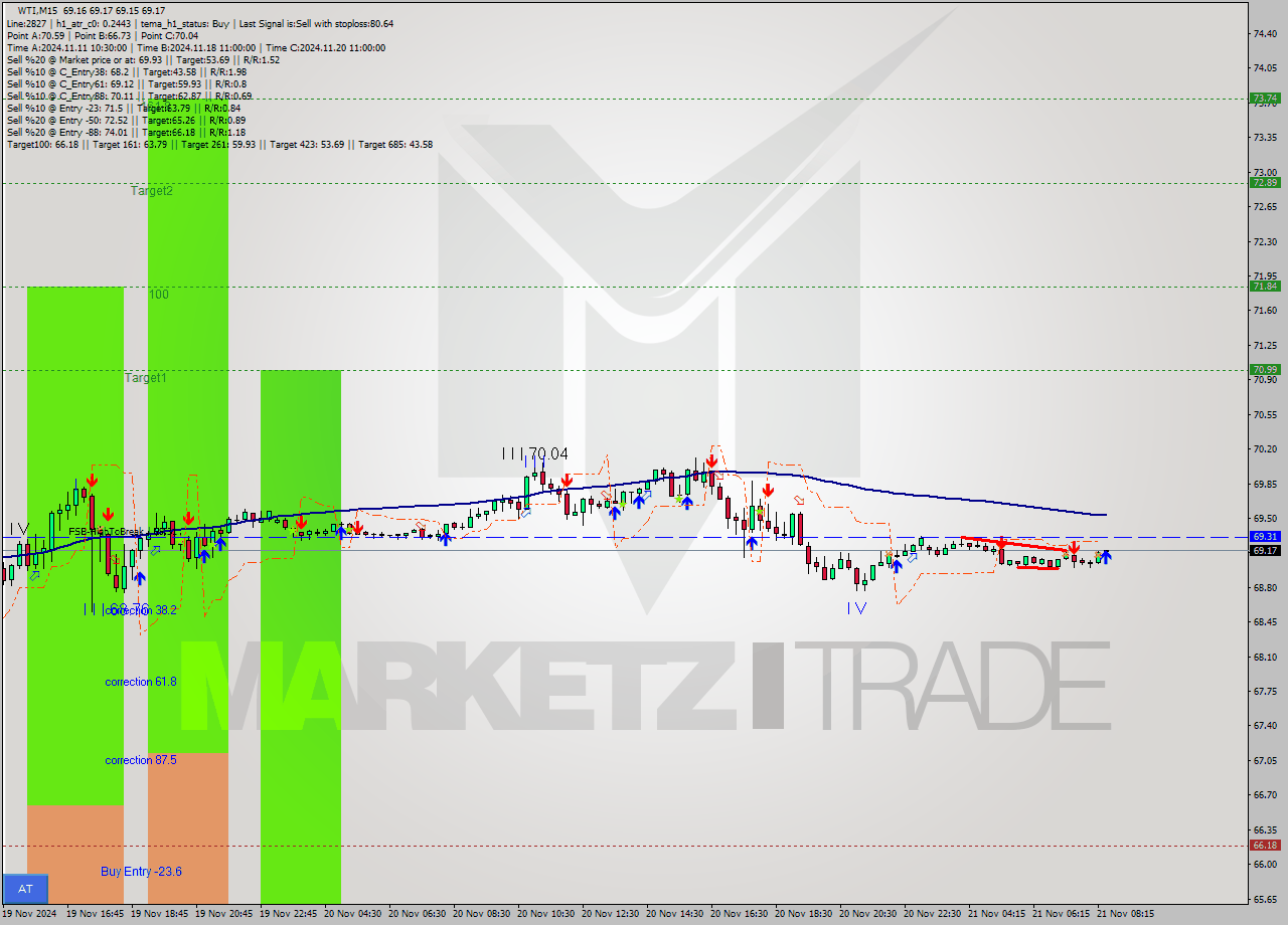 WTI M15 Signal