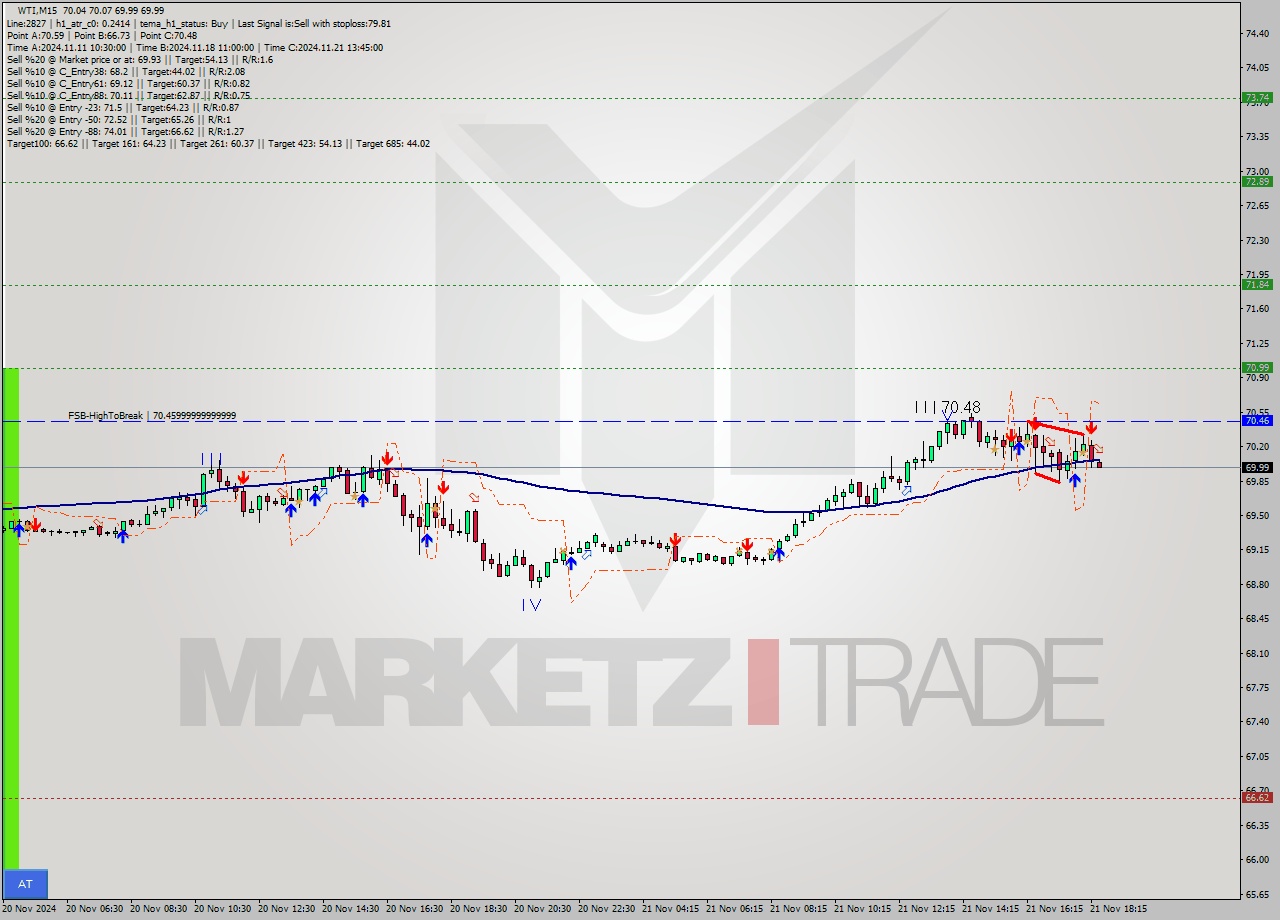 WTI M15 Analysis WTI M15 Signal