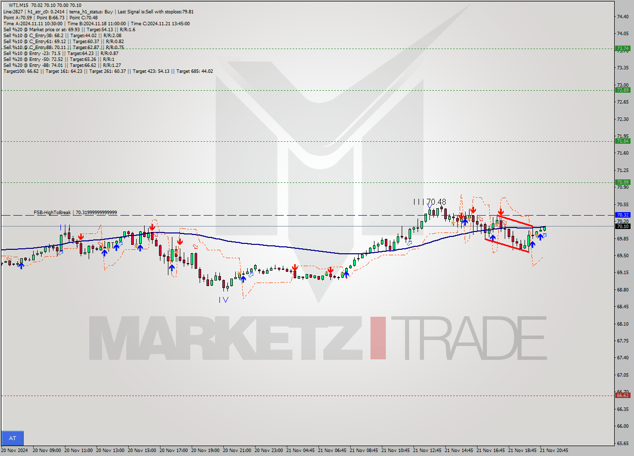 WTI M15 Signal