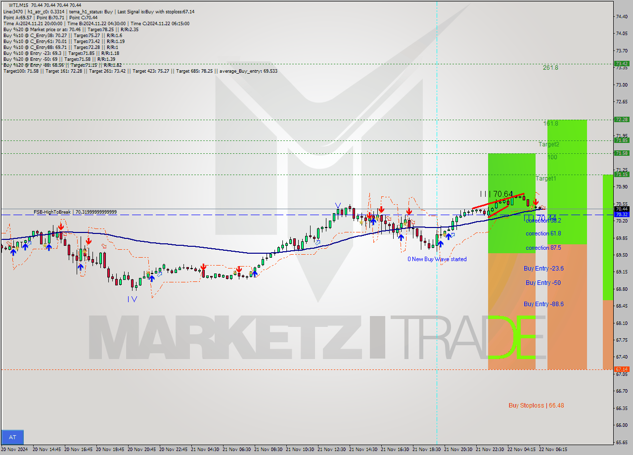 WTI M15 Signal