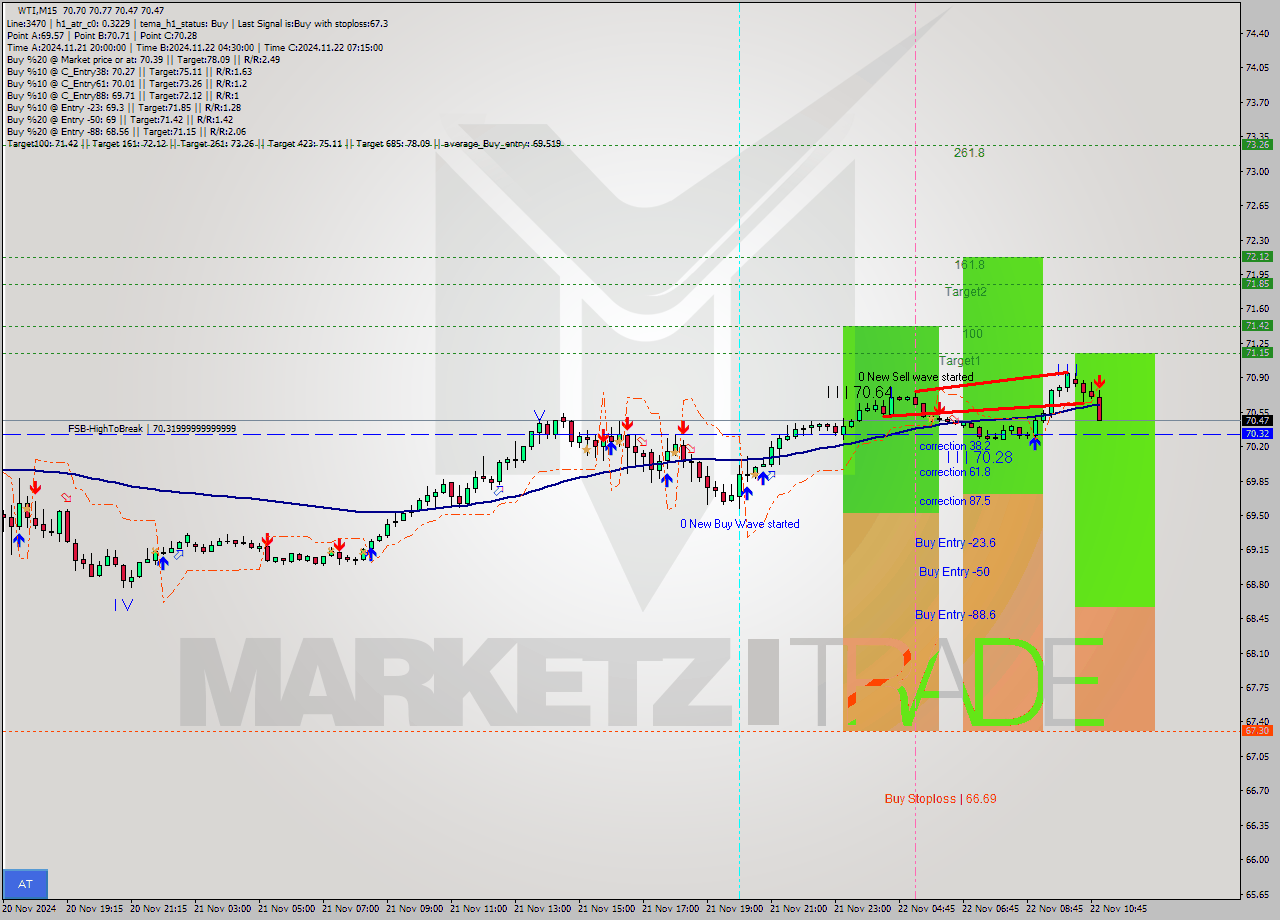 WTI M15 Signal