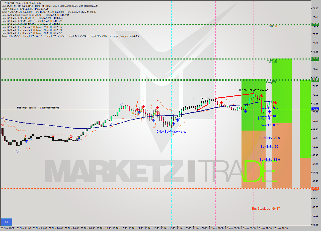 WTI M15 Signal