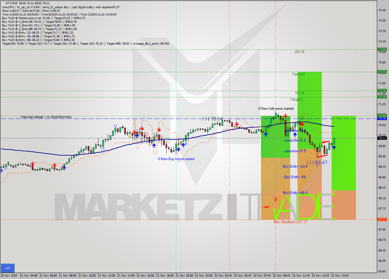 WTI M15 Signal