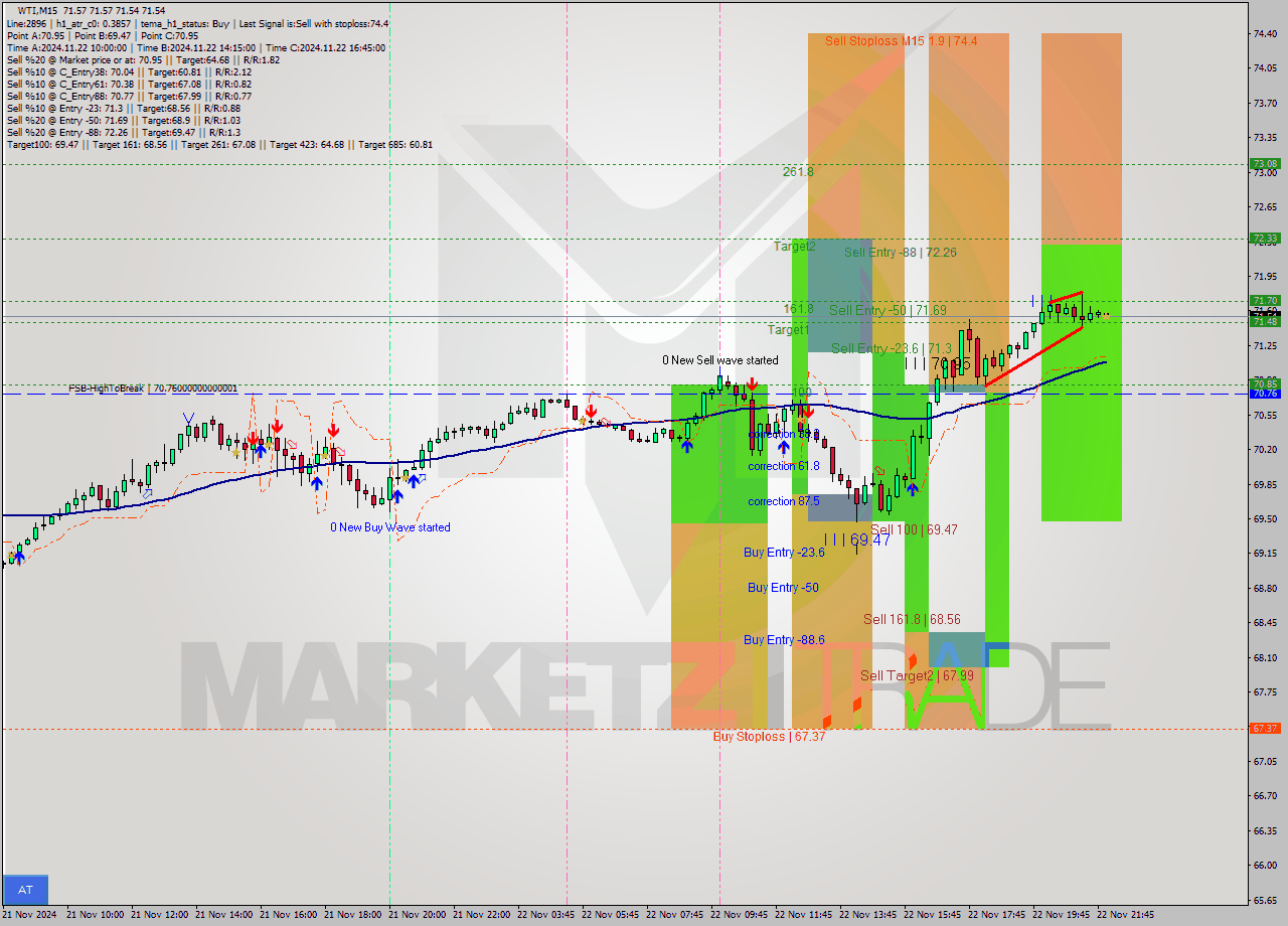 WTI M15 Analysis WTI M15 Signal