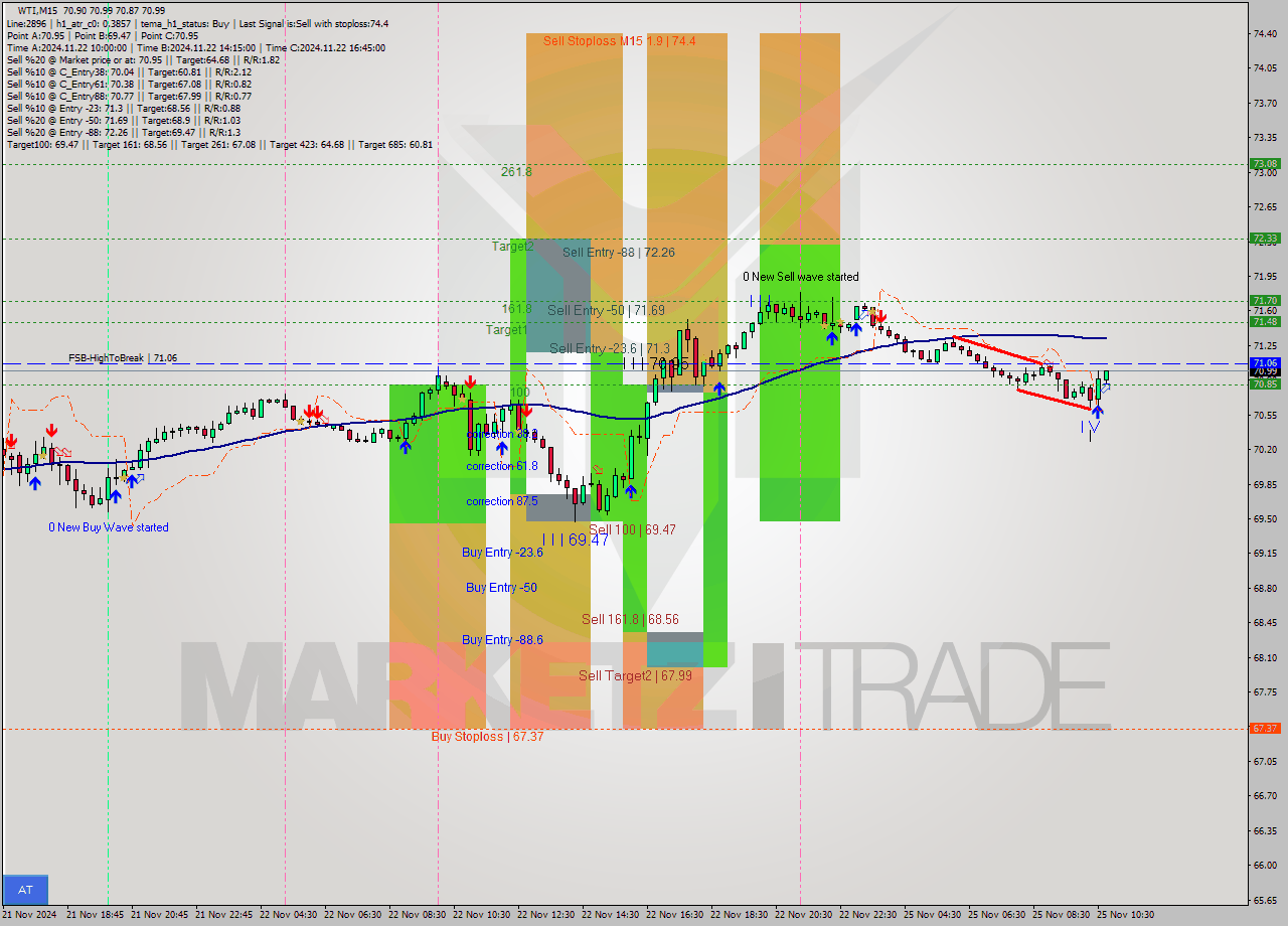 WTI M15 Signal