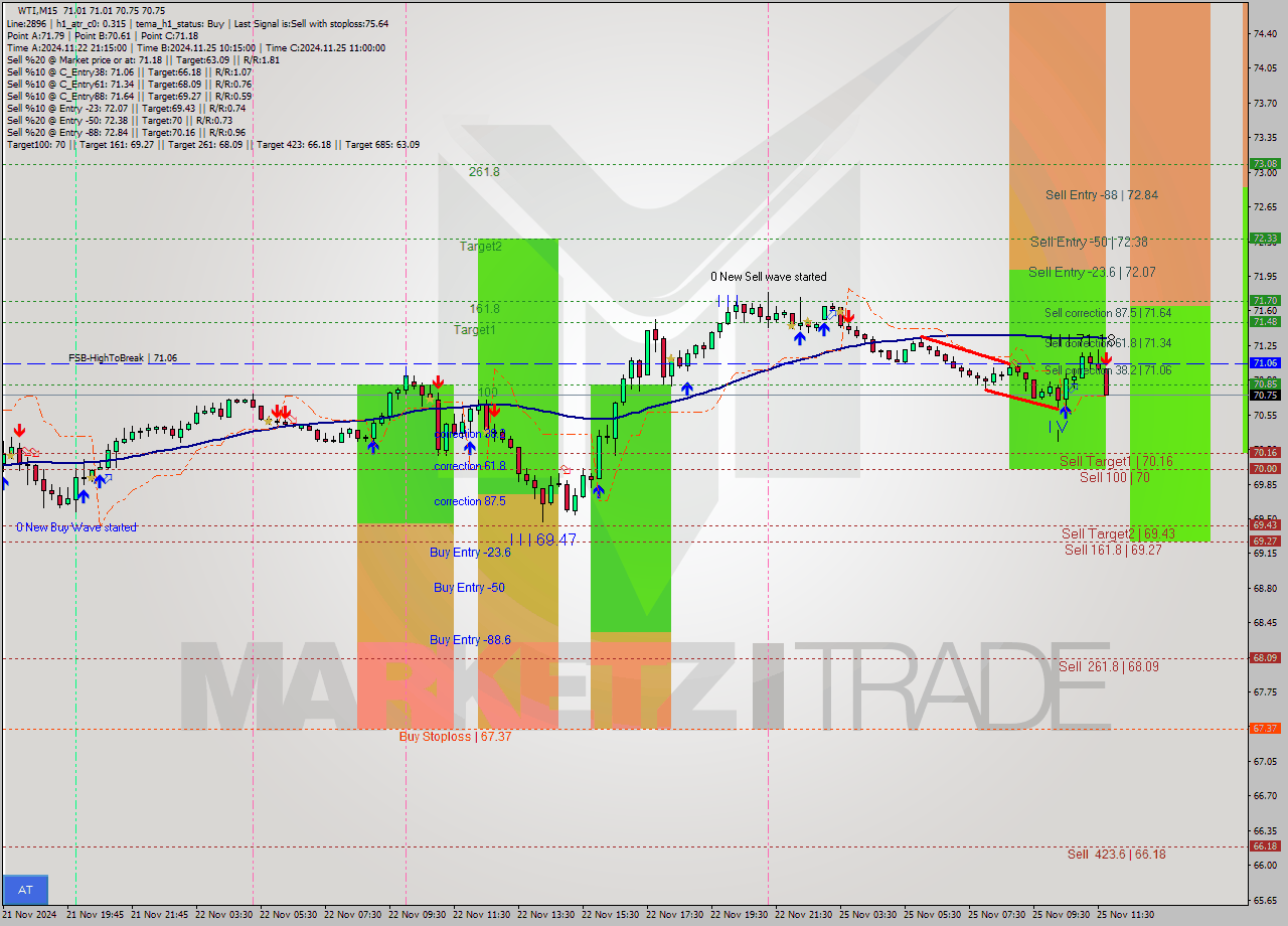 WTI M15 Signal