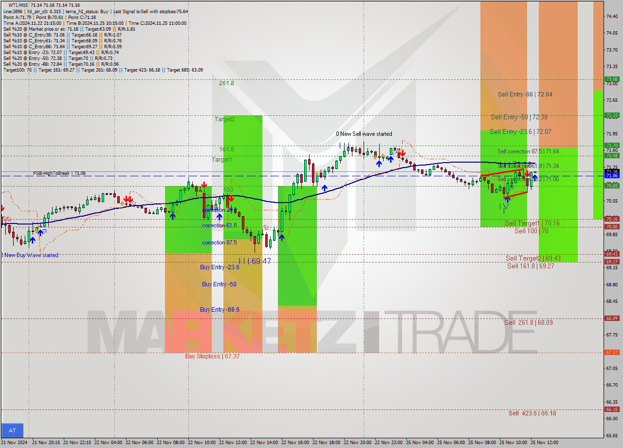 WTI M15 Analysis WTI M15 Signal