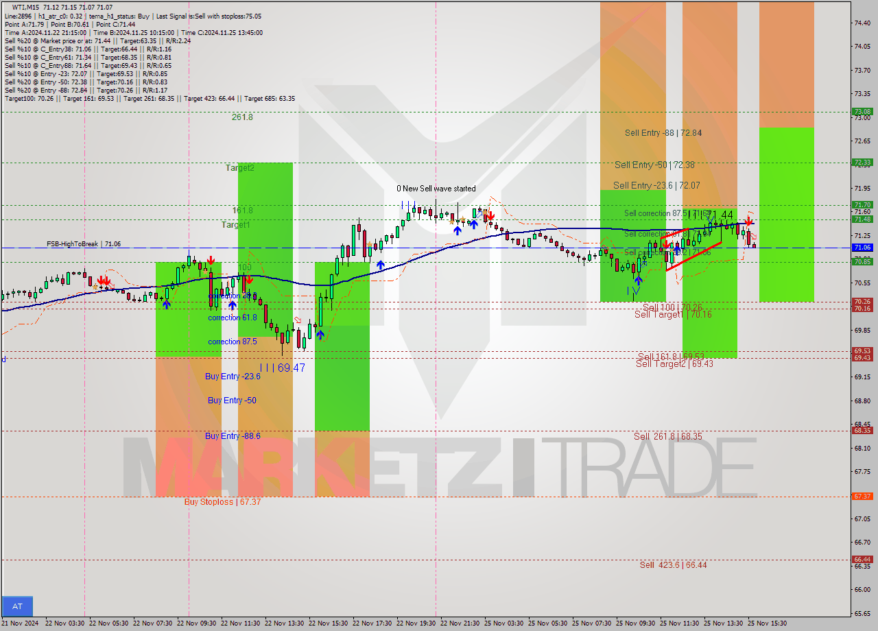 WTI M15 Signal