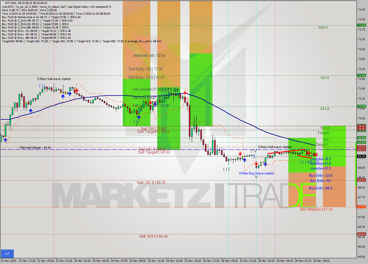 WTI M15 Signal