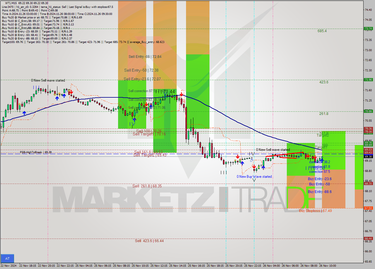 WTI M15 Signal