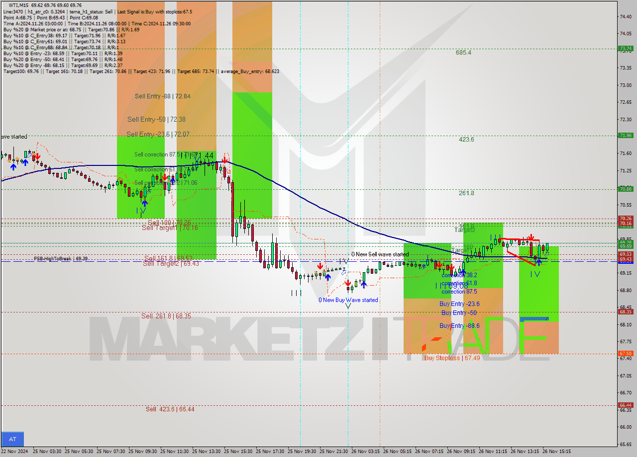 WTI M15 Signal