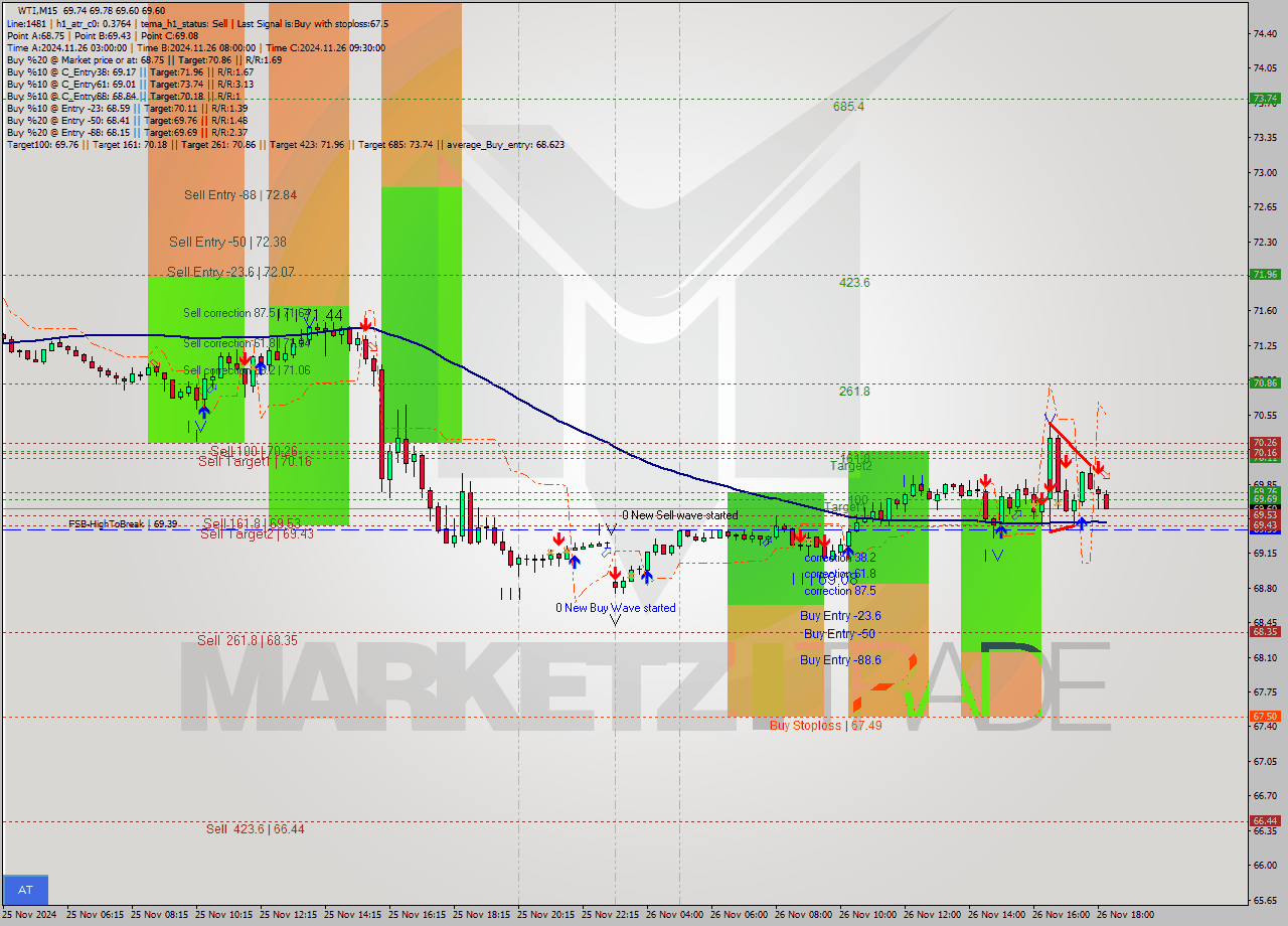 WTI M15 Signal