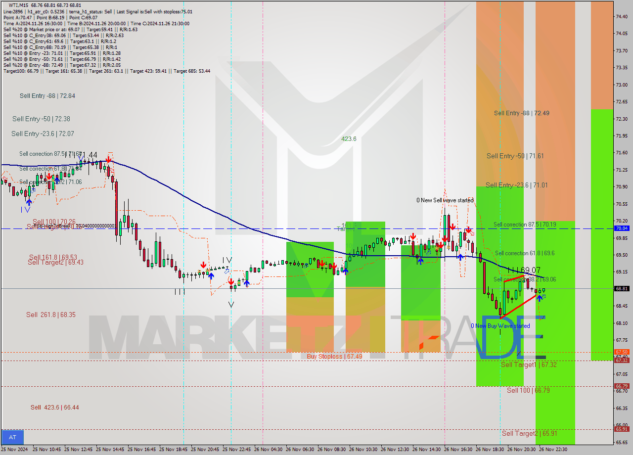 WTI M15 Signal