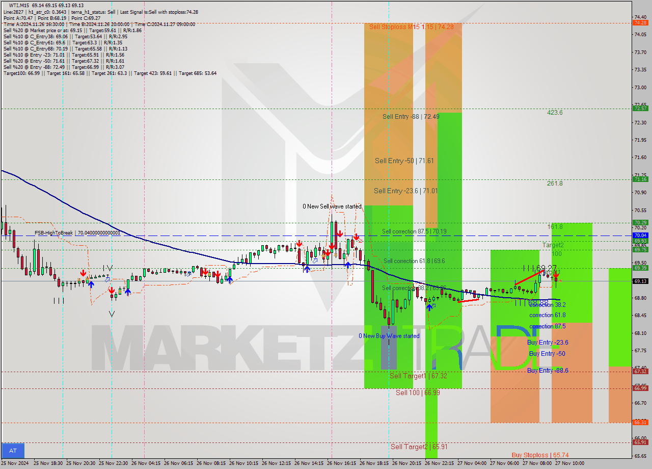 WTI M15 Signal