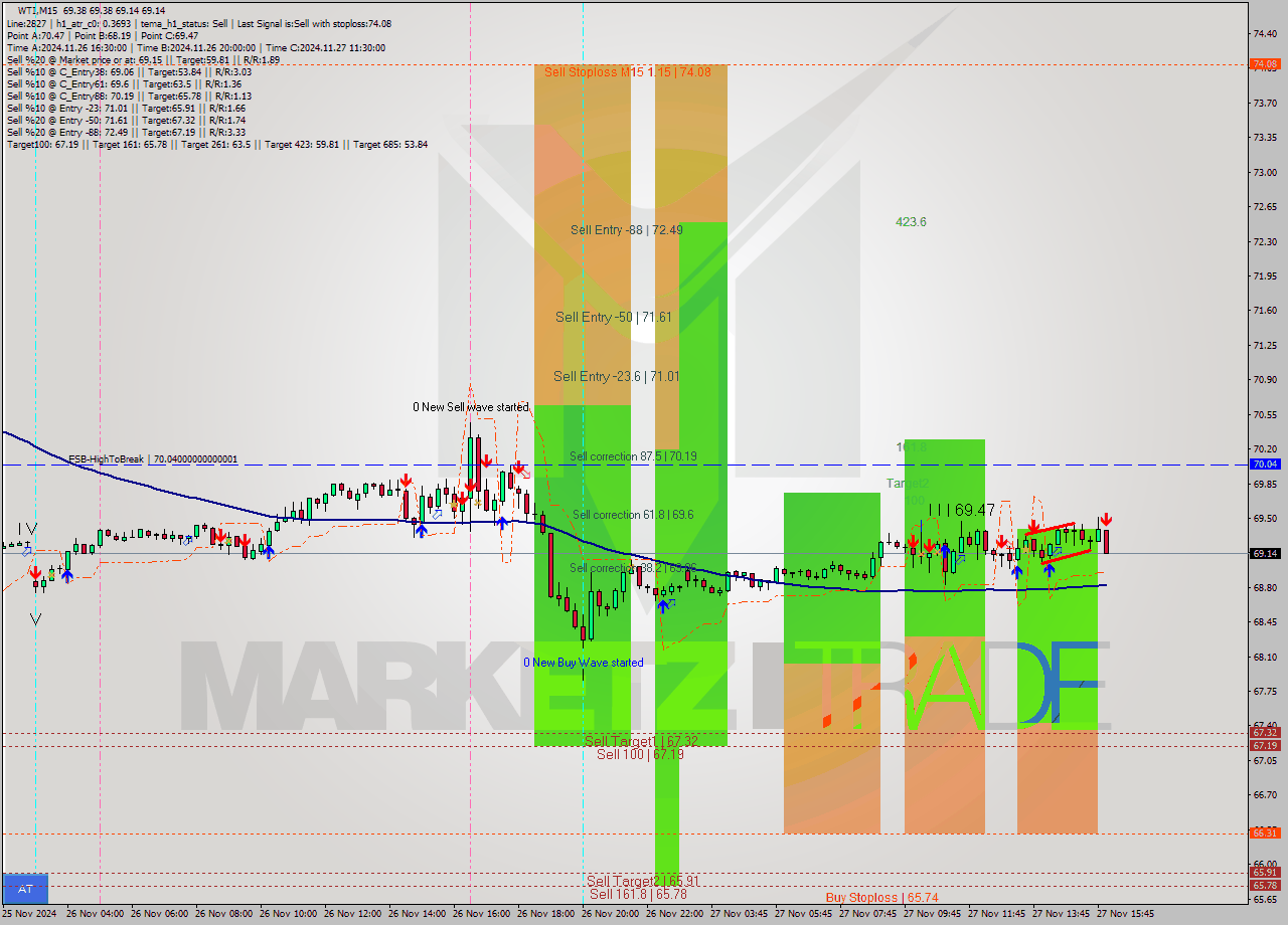 WTI M15 Signal