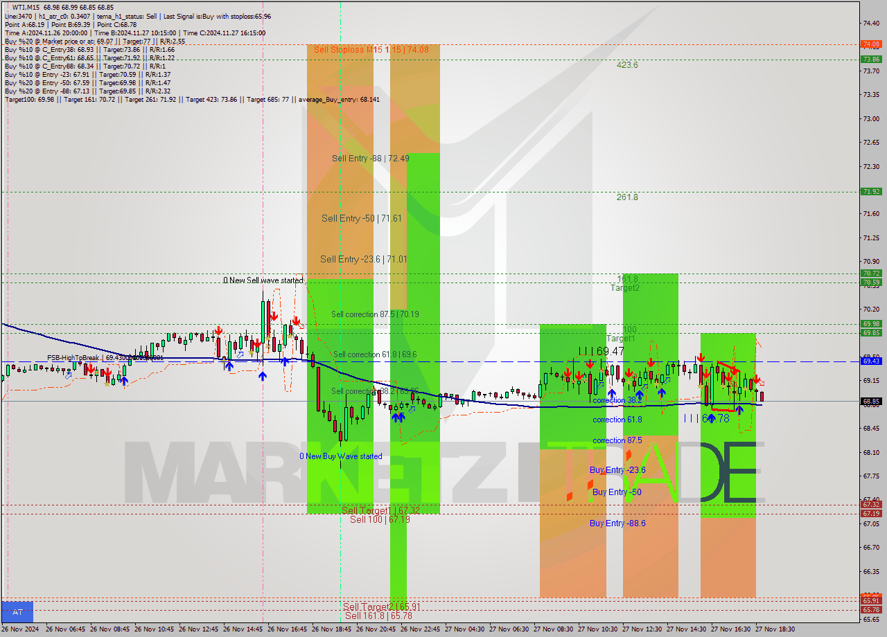WTI M15 Analysis WTI M15 Signal