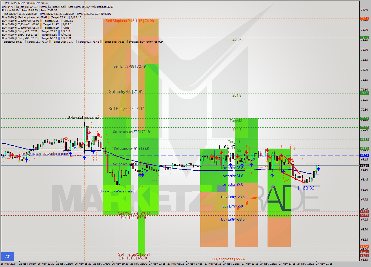 WTI M15 Signal