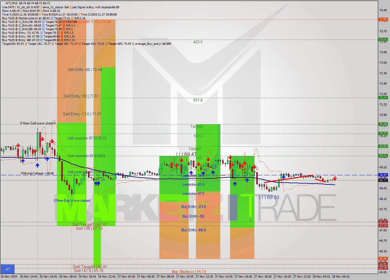 WTI M15 Signal