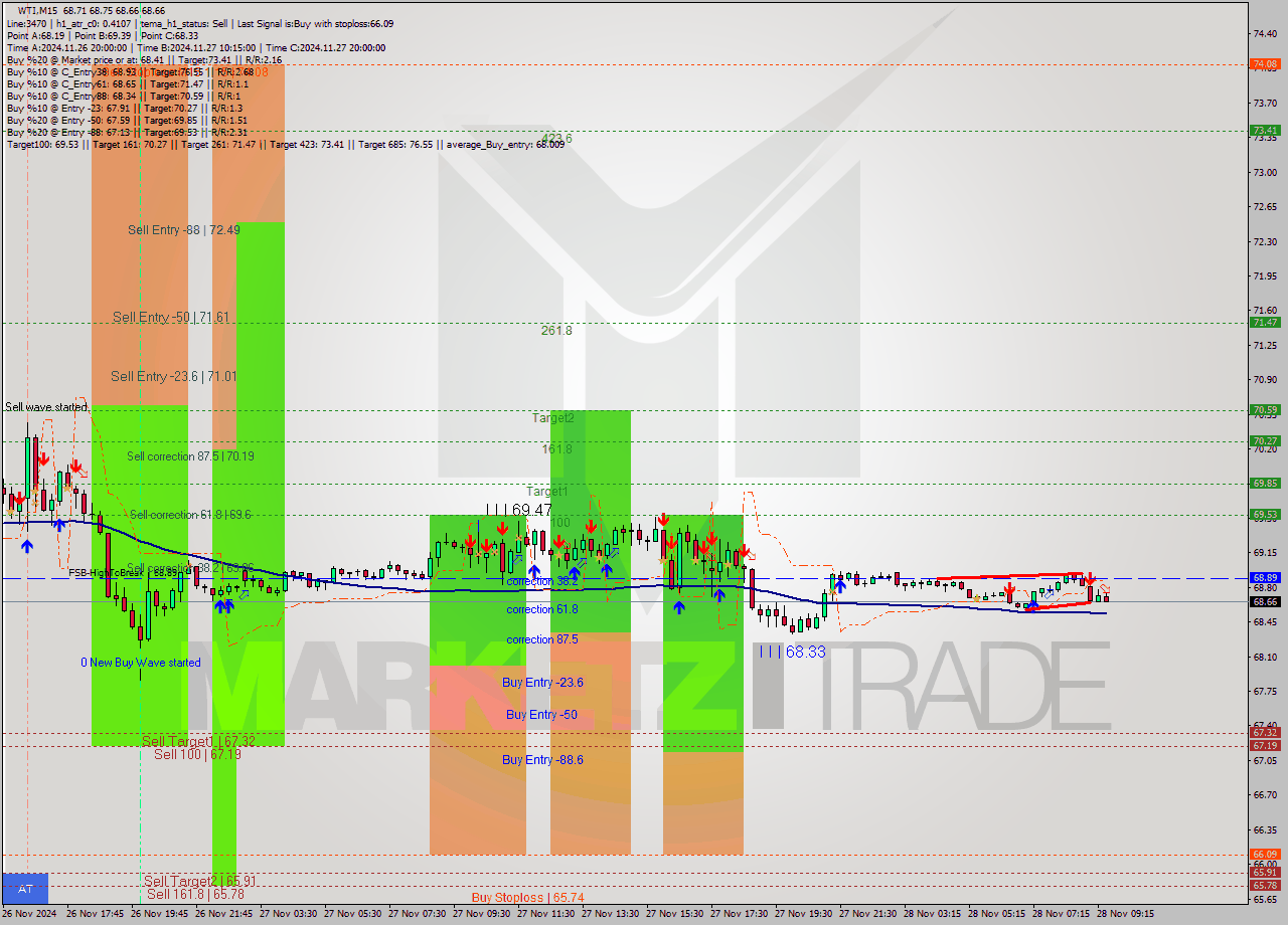 WTI M15 Signal