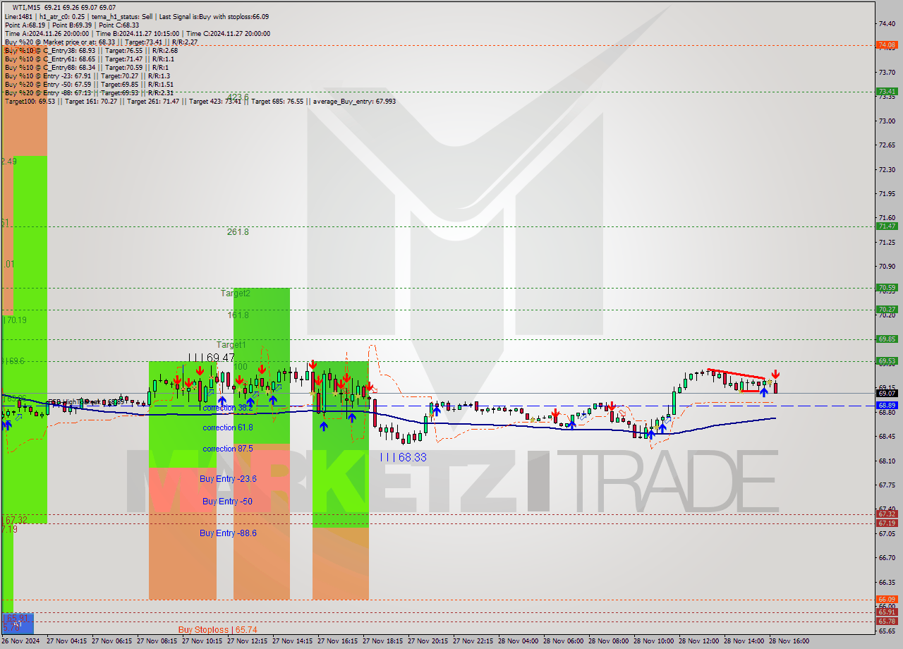 WTI M15 Signal