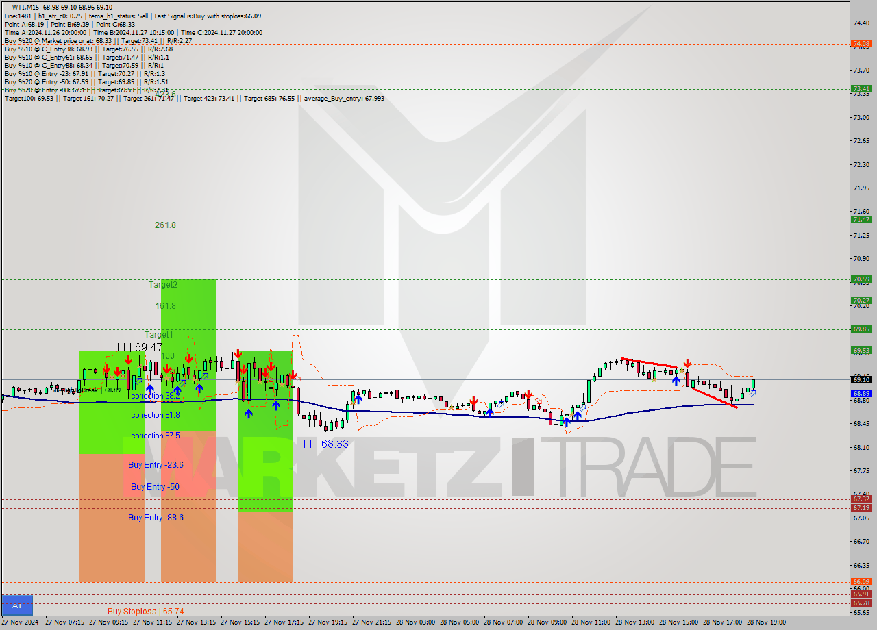 WTI M15 Signal