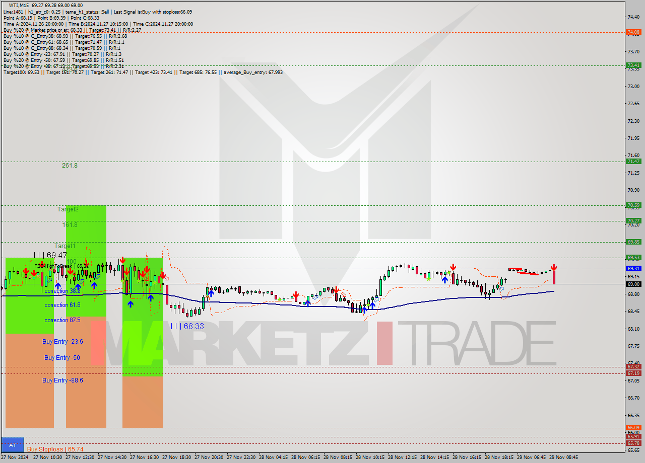 WTI M15 Signal