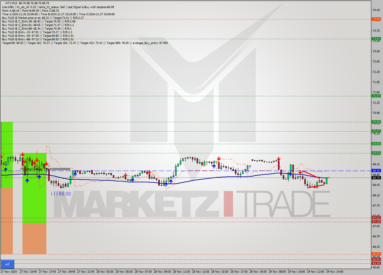 WTI M15 Signal